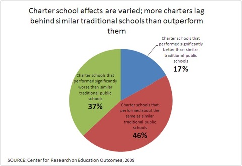 Charter_school_performance_piechart